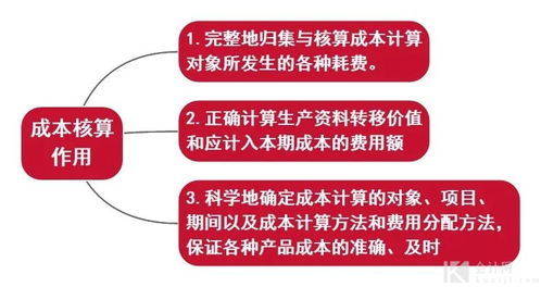 干貨 成本核算內(nèi)容解析與流程思維圖 —— 數(shù)字內(nèi)容制作服務(wù)